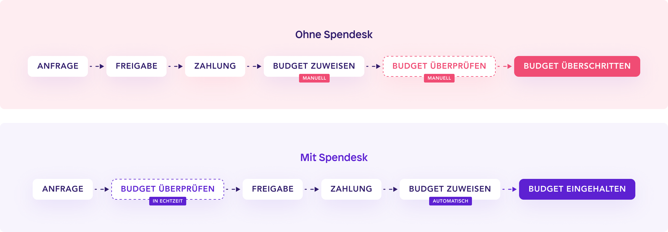 Budget-Process_DE