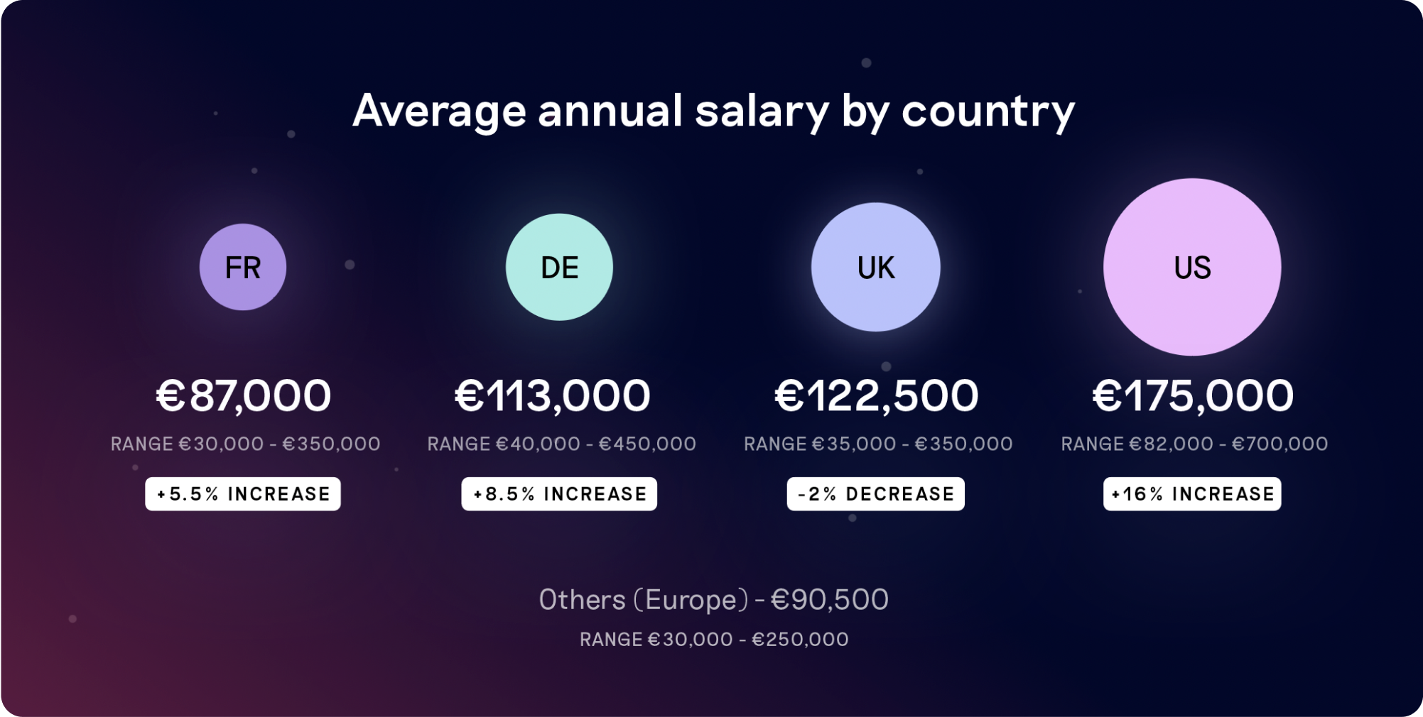 CFOC Salary Benchmark _ Average Annual Salary by Country EN €