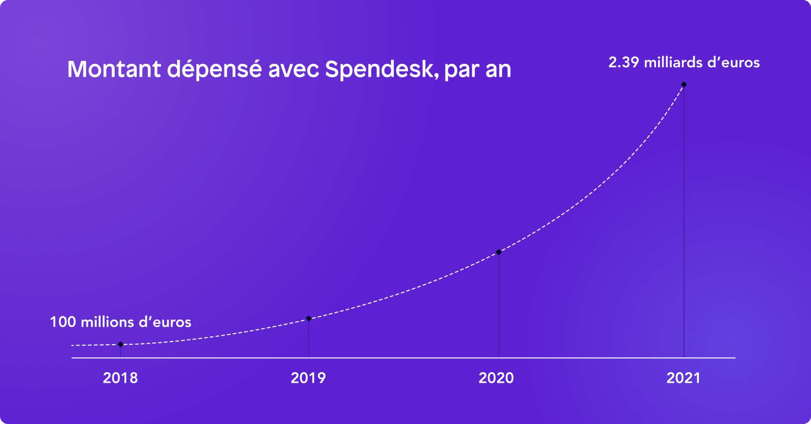 Graph_Spendesk_Euros-Spent_FR