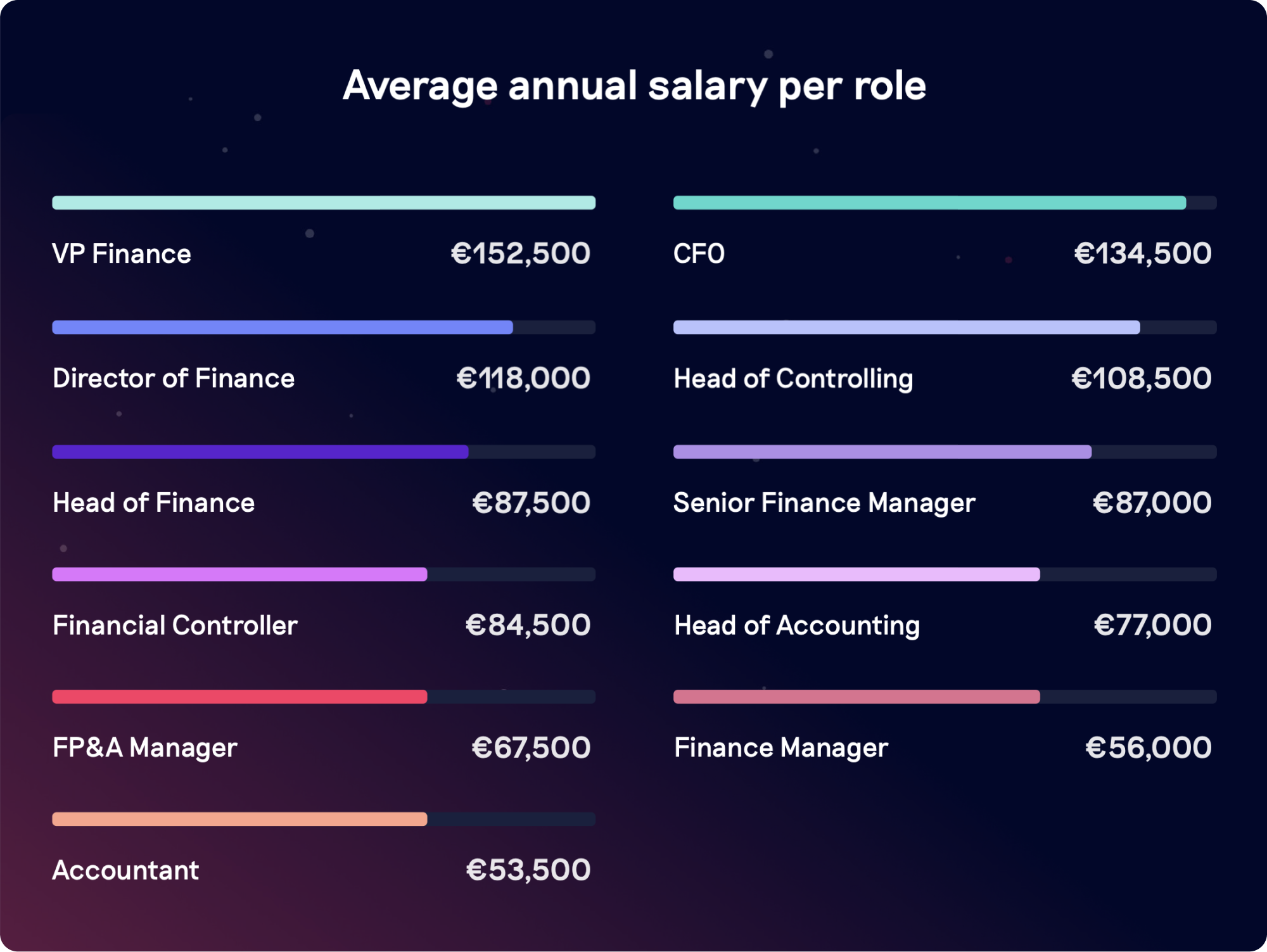 finance salary per role