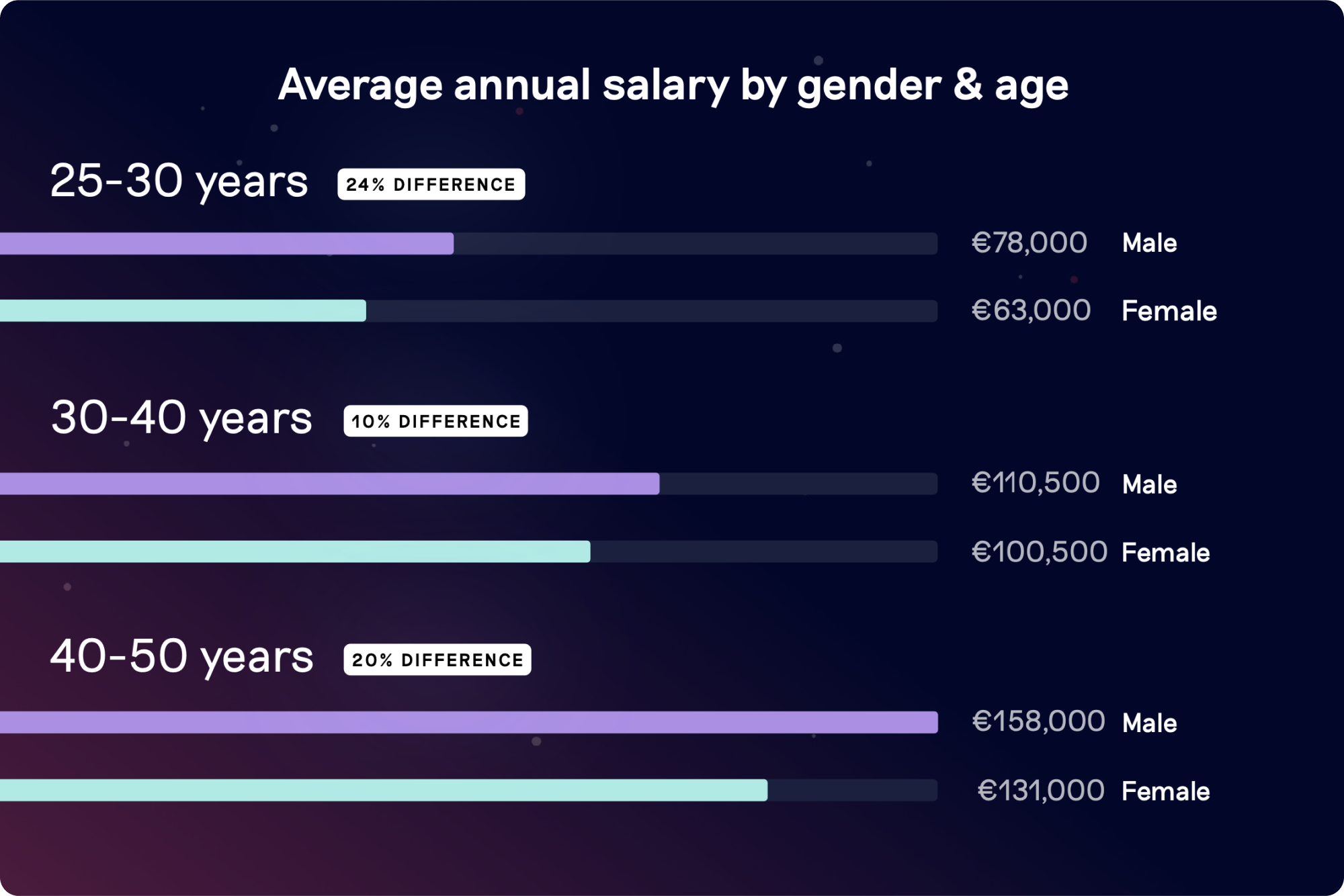 finance salary by gender and age