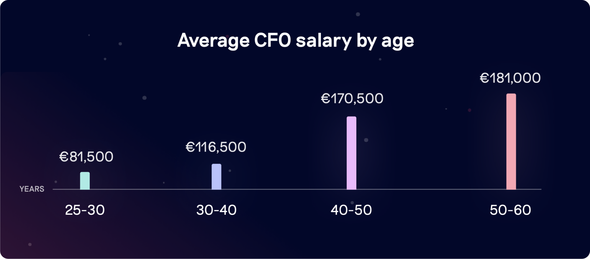 CFO salary by age
