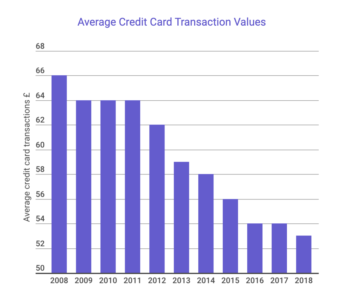 average-credit-card-values