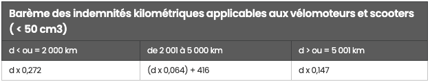 bareme-indemnites-kilometriques-scooters-2021