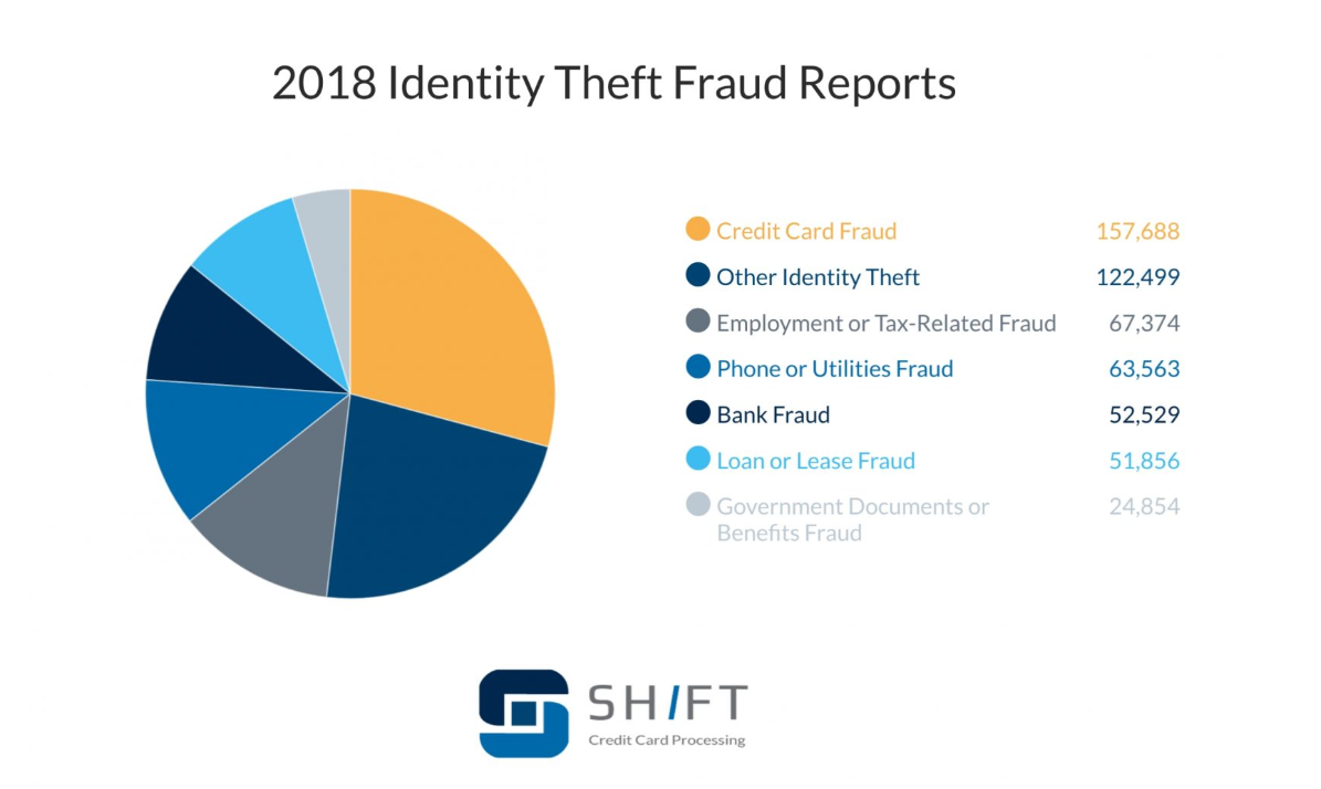 identify-theft-fraud-reports-usa