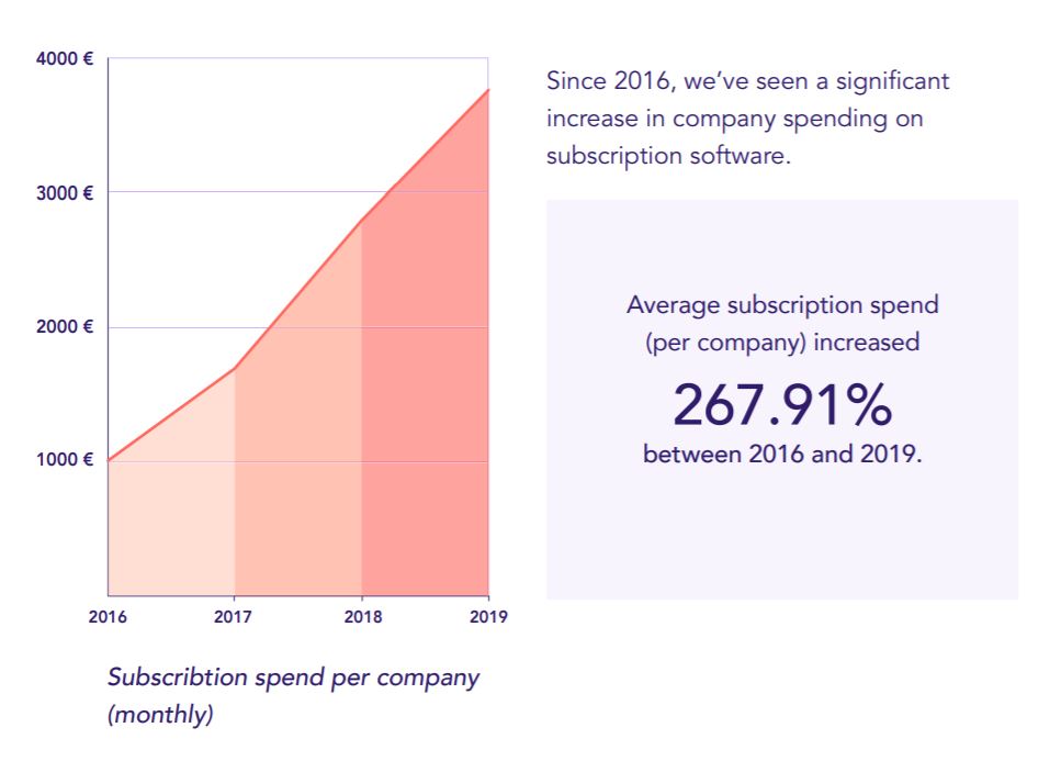 subscriptions-business-spending-statistics